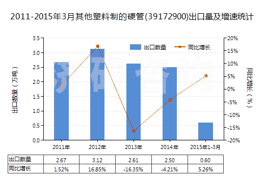 2011-2015年3月其他塑料制的硬管(39172900)出口量及增速統(tǒng)計(jì)